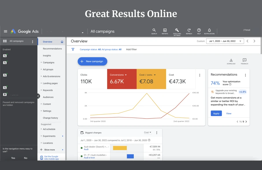 Google Ads overview, 1 Jul 2020 – 30 Jun 2022: 110,000 clicks, 6,670 conversions, €47,300 cost, €7.08 average cost per conversion.