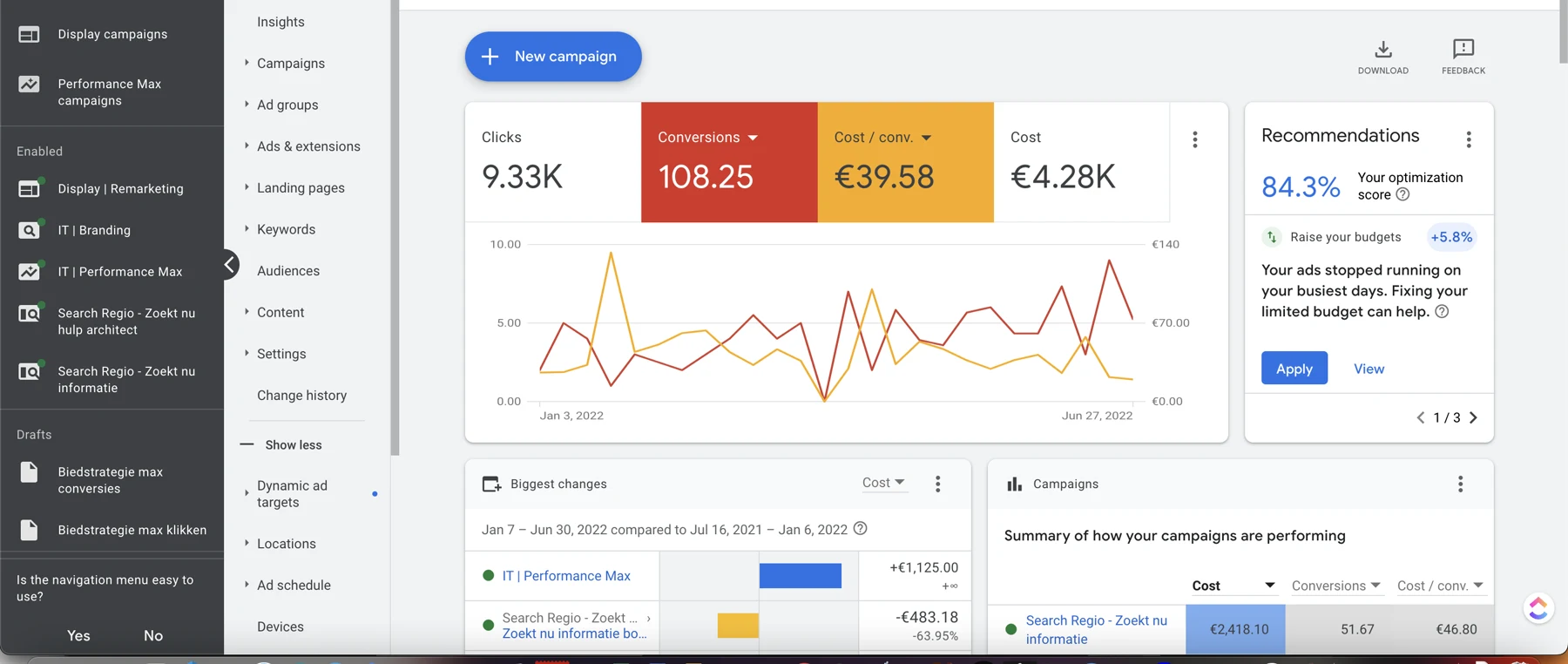 Google Ads-overzicht van het Nederlandse architectenbureau-account, 7 jan – 30 jun 2022: 9.330 klikken, 108 conversies, €39,58 kosten per conversie, €4.280 totale uitgaven, 84,3% optimalisatiescore (+5,8%).