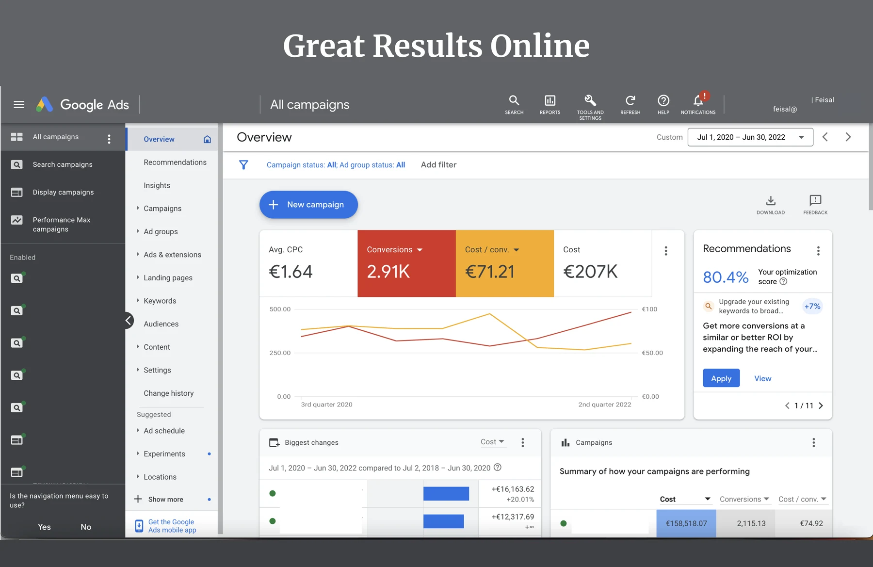 Google Ads-overzicht · 1 jul 2020 – 30 jun 2022 · €1,64 gem. CPC · 2.910 conversies · €71,21 gemengde kosten/conv · €207.000 totale uitgaven · 80,4% optimalisatiescore.