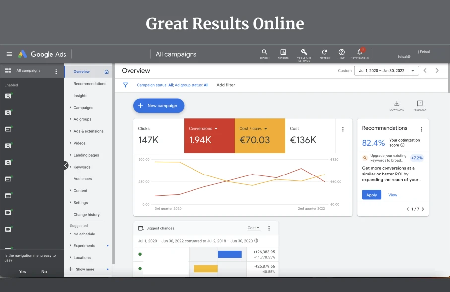 Google Ads-overzicht voor het Nederlandse private-lease account, jul 2020 tot jun 2022: 147K klikken, 1.940 conversies, €70,03 kosten per conversie, €136K totale uitgaven, 82,4% optimalisatiescore.