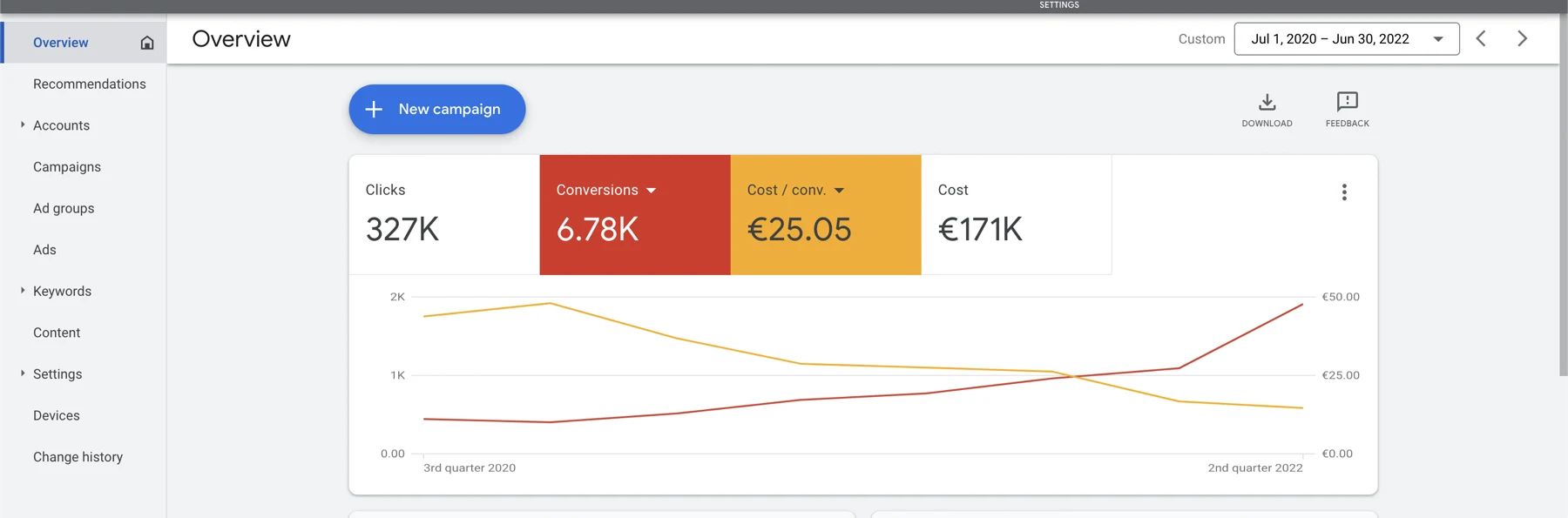 Google Ads-overzicht voor de regionale huurwoning-MCC, 1 jul 2020 tot 30 jun 2022: 327K klikken, 6,78K conversies, €25,05 gemengde kosten per conversie, €171K totale uitgaven. MCC-weergave met alle regionale vestigingen samengeteld.